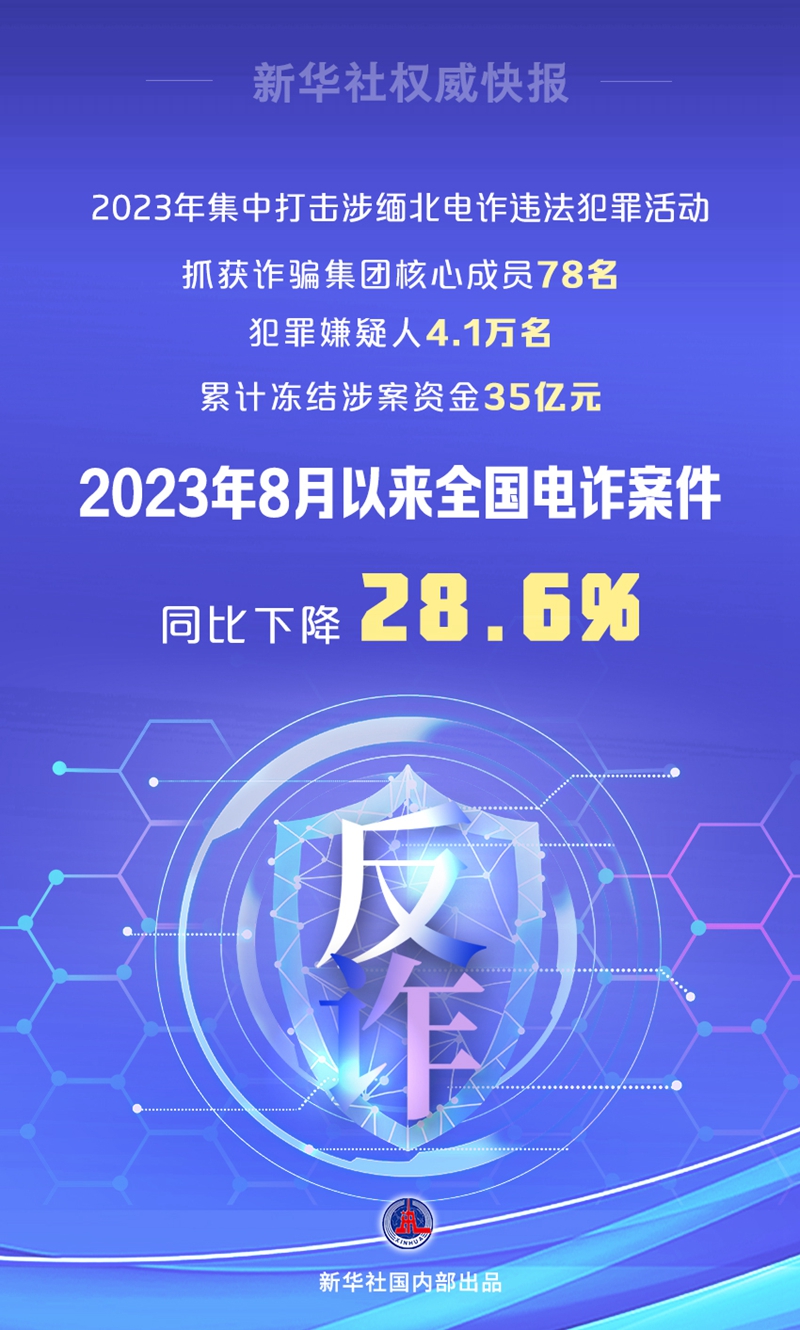 新華社權威快報丨去年8月以來全國電詐案件同比下降28.6%