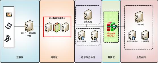 網絡安全設備小知識：光閘